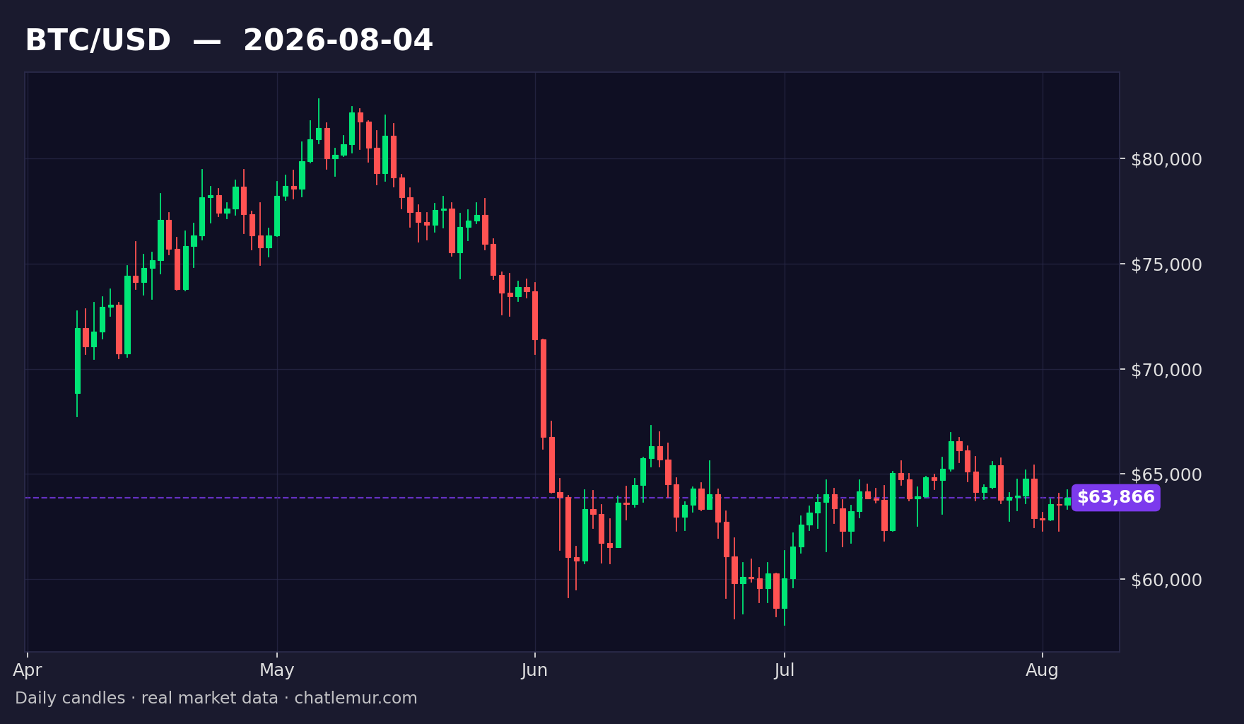 BTC/USD daily candlestick chart dated 2026-08-04, from real market data: roughly four months of daily candles falling from around $82,000 in early May to about $63,900 in early August, with a purple last-close reference line marked $63,866.